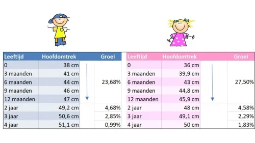 groei hoofdomvang jongens meisjes